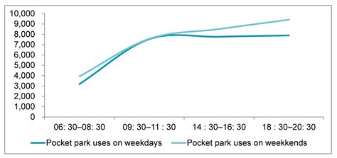 What Affects the Use Flexibility of Pocket Parks? Evidence from Nanjing ...