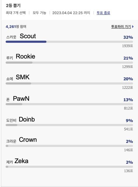 谁是Faker之下第一人？32%韩网票选Scout为“历史第二冠军中单”-直播吧