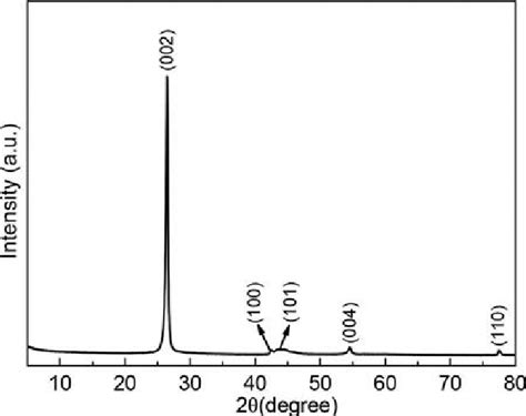 Image result for graphite xrd sample preparation