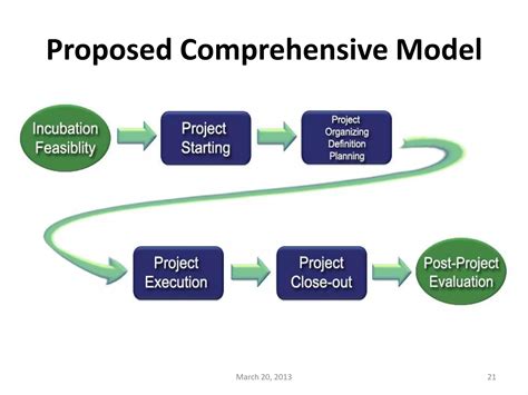 The Six Phase Comprehensive Project Life Cycle Model 的图像结果