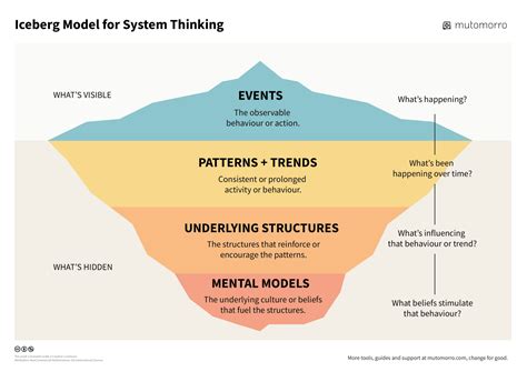 Edgar Schein's Culture Model - Mutomorro
