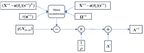 ADMM-Net for Beamforming Based on Linear Rectification with the Atomic ...