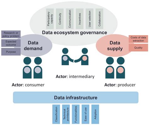 Characterizing Data Ecosystems to Support Official Statistics with Open ...