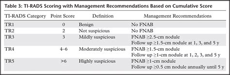 ACR TI-RADS: Pitfalls, Solutions, and Future Directions | RadioGraphics