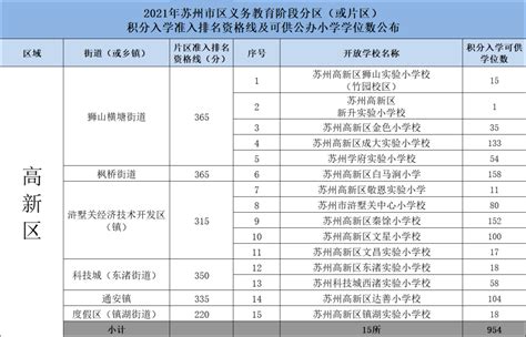 17172个学位！最低准入积分50！苏州市区积分入学准入名单公布