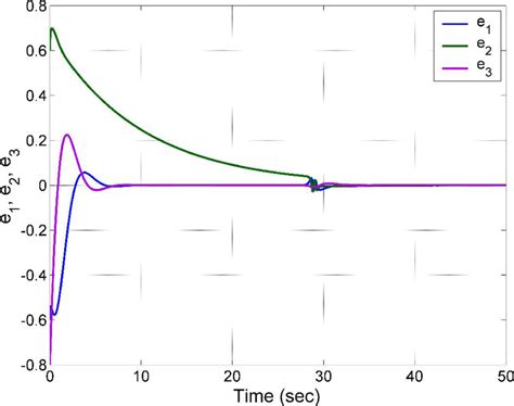 Simulation Synchron Generator in MATLAB 的图像结果