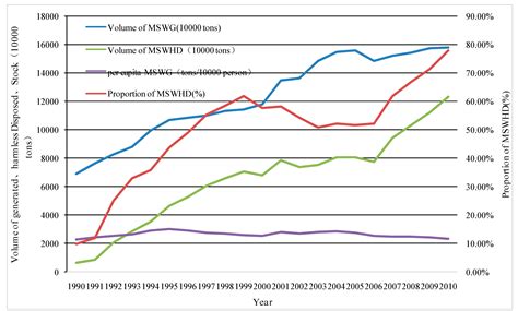 Sustainability Assessment of Solid Waste Management in China: A ...