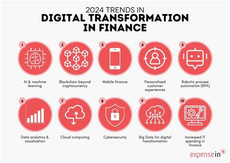 Finance Digital Transformation 的图像结果