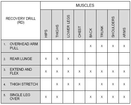 Recovery Drill - Army PRT (Physical Readiness Training)