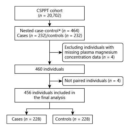 Image result for Nested Case-Control Study Design