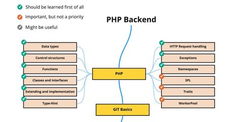 PHP-backend Roadmap - DEV Community