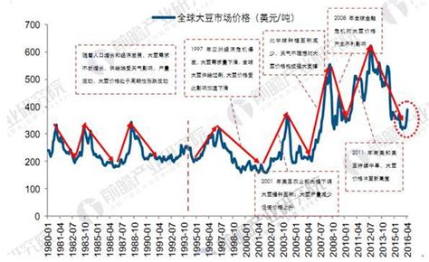 大豆市场分析报告_2023-2029年中国大豆行业研究与投资前景预测报告_产业研究报告网