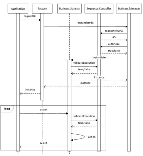 Image result for Sequence Control Structure Example