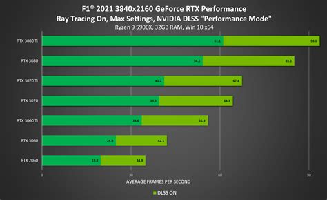 F1 2021 Gets Visual and Performance Boost With Ray Tracing and Nvidia DLSS