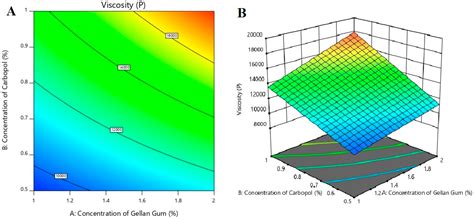 Gellan Gum-Based Hydrogel for the Transdermal Delivery of Nebivolol ...