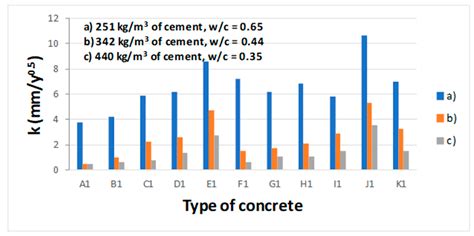 Carbon Dioxide Uptake by Mortars and Concretes Made with Portuguese Cements