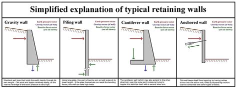 Image result for Structural Retaining Wall