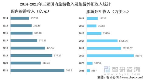 2017年三亚市旅游收入突破400亿元 同比增长26.14%（附图表）-中商情报网