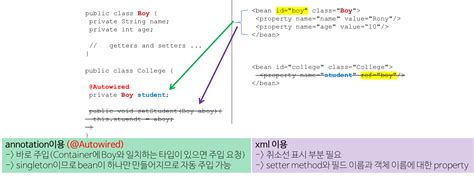 Image result for Spring Autowire