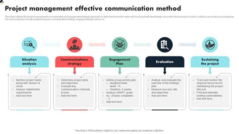 Image result for Communication Models and Methods in Project