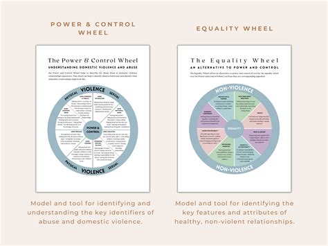 The Power and Control Wheel and the Equality Wheel Tool for Gender ...