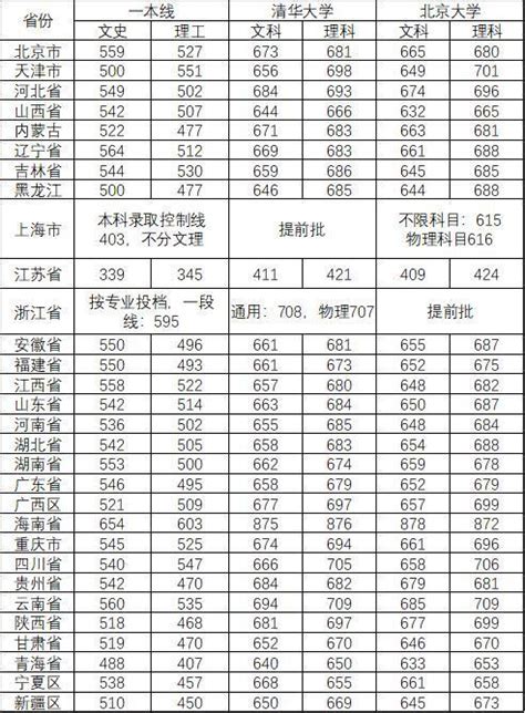 2018清华北大各省高考分数线 - 每日头条