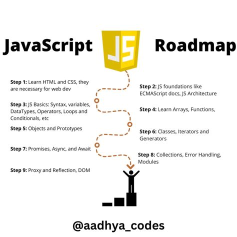 Image result for Map to Learn JavaScript