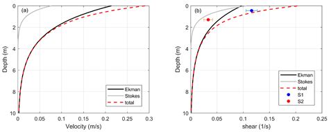 Near-Surface Dispersion and Current Observations Using Dye, Drifters ...