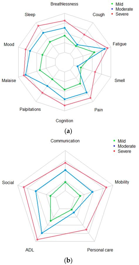 Long COVID Clinical Severity Types Based on Symptoms and Functional ...