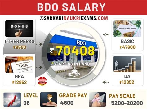 BDO Salary 2025: Monthly Payment, Grade Pay, Promotion & Salary Slip