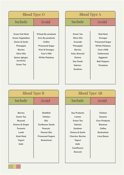 Free Sample Blood Type Diet Chart - Illustrator, PDF | Template.net