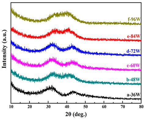 Fabrication, Corrosion, and Mechanical Properties of Magnetron ...