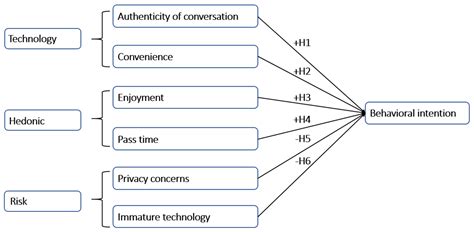 AI in E-Commerce: Application of the Use and Gratification Model to The ...