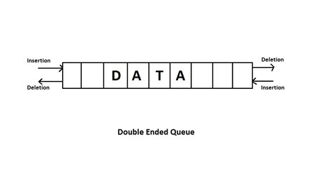 Queue Java Methods 的图像结果