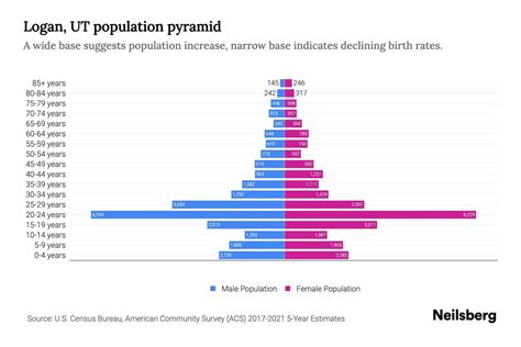 Logan, UT Population by Age - 2023 Logan, UT Age Demographics | Neilsberg