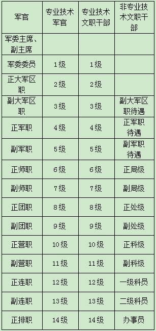 中国公务员职务层次与级别对照表，升迁和年龄有关吗？