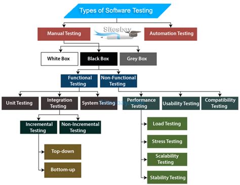 Types of Software Testing - Software Testing Tutorial