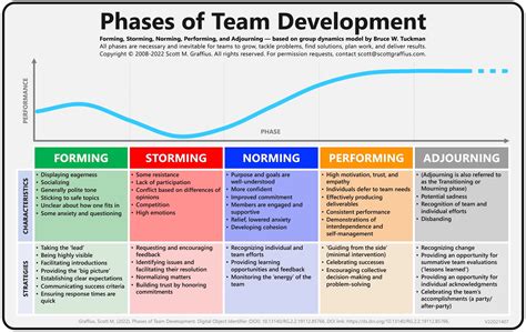 Tuckmans Stages Of Group Development