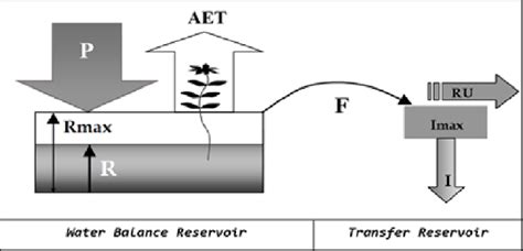 Image result for Hydrological Model Basics