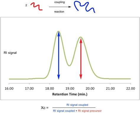 Accurately Determining the Extent of Coupling in Post Polymerization ...