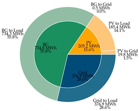 Hybrid Energy Solutions for Enhancing Rural Power Reliability in the ...