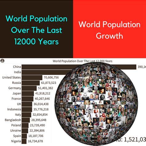 Image result for Human Population Over Time Graph