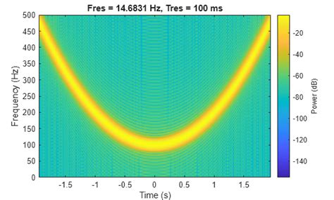 Image result for Filtering Chirp Signal MATLAB