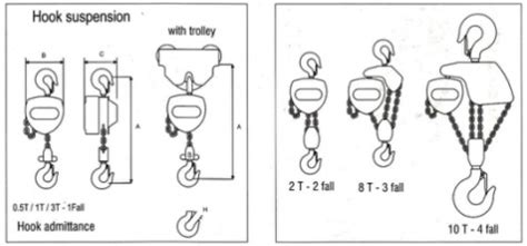 Triple Spur Gear Chain Pulley Blocks Model M, Manufacturer