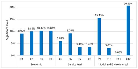 Sustainable Evaluation of Major Third-Party Logistics Providers: A ...