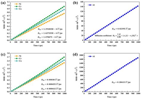 Mechanism of Aluminum Element Segregation in As-Cast Medium-Entropy ...