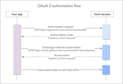 Image result for Intuit Developer Account