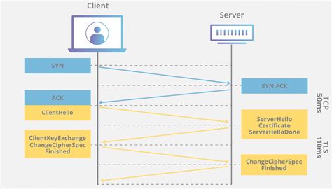 Image result for How SSL/TLS Work