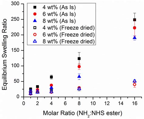 Evaluation of Composition Effects on the Physicochemical and Biological ...