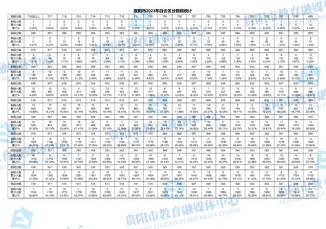 2023贵阳中考录取分数线(“三区一地”一分一段表) - 努力学习网